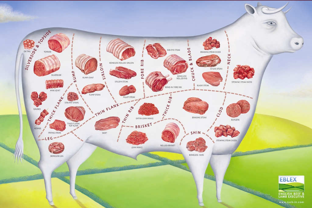 Nomes das Carnes de Porco e de Vaca em Inglês! #dicasdeinglês
